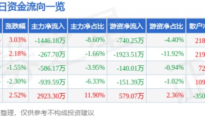 股票行情快报：统一股份（600506）5月6日主力资金净卖出1446.18万元