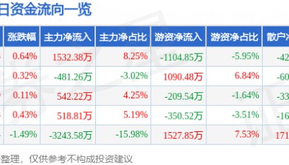 股票行情快报：中粮糖业（600737）5月7日主力资金净买入1532.38万元