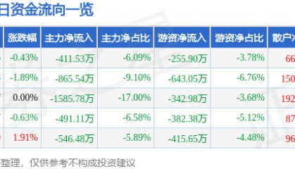 股票行情快报：金龙机电（300032）2月14日主力资金净卖出411.53万元