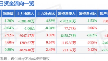股票行情快报：威孚高科（000581）3月20日主力资金净卖出5381.40万元