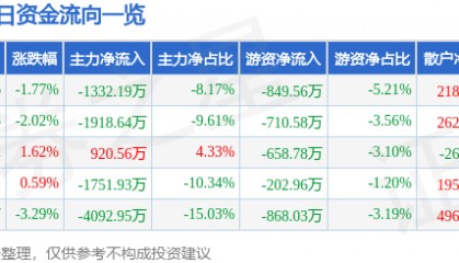 股票行情快报：金健米业（600127）4月24日主力资金净卖出1332.19万元