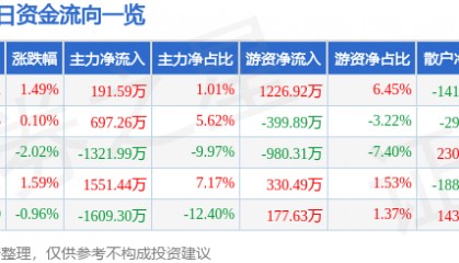 股票行情快报：统一股份（600506）5月19日主力资金净买入191.59万元