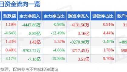 股票行情快报：中芯国际（688981）4月8日主力资金净卖出4447.86万元