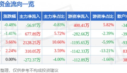 股票行情快报：轻纺城（600790）12月5日主力资金净卖出56.97万元