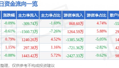 股票行情快报：万达电影（002739）7月3日主力资金净卖出309.74万元