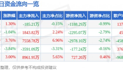 股票行情快报：德赛西威（002920）2月21日主力资金净卖出185.21万元