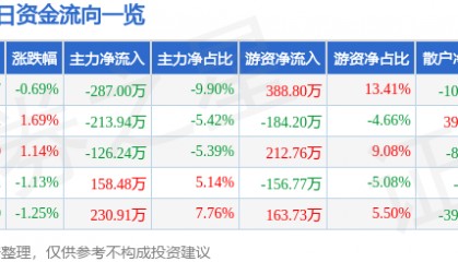 股票行情快报：中水渔业（000798）5月28日主力资金净卖出287.00万元