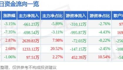 股票行情快报：中水渔业（000798）6月19日主力资金净卖出661.23万元