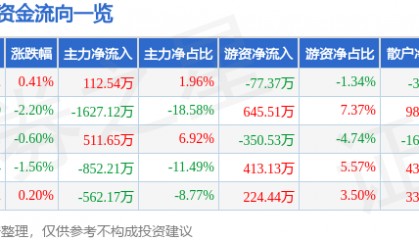 股票行情快报：海伦哲（300201）5月26日主力资金净买入112.54万元