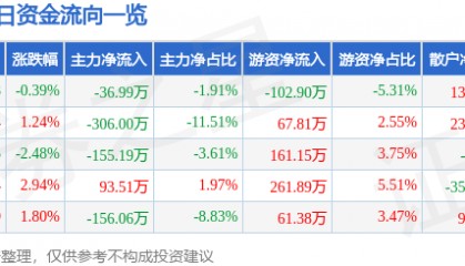 股票行情快报：浪莎股份（600137）2月25日主力资金净卖出36.99万元