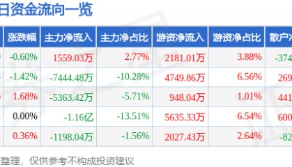 股票行情快报：建设银行（601939）1月20日主力资金净买入1559.03万元