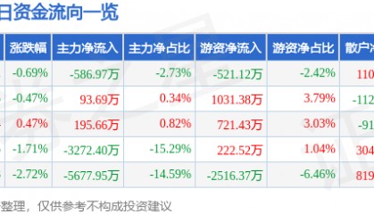 股票行情快报：东软载波（300183）3月28日主力资金净卖出586.97万元