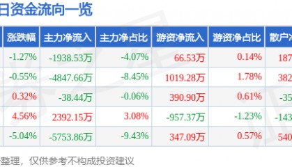 股票行情快报：香雪制药（300147）11月28日主力资金净卖出1938.53万元