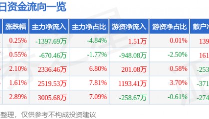 股票行情快报：威孚高科（000581）5月8日主力资金净卖出1397.69万元