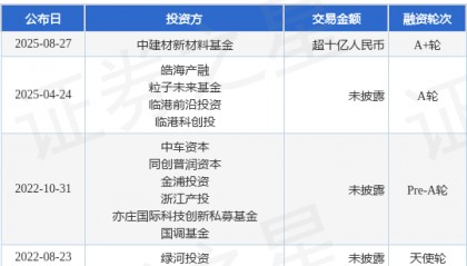 【投融资动态】同创普润A+轮融资，融资额超十亿人民币，投资方为中建材新材料基金