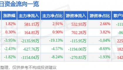 股票行情快报：金刚光伏（300093）1月24日主力资金净买入581.15万元