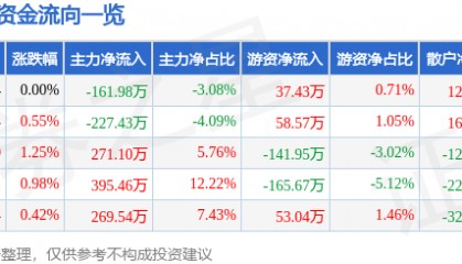 股票行情快报：新世界（600628）6月26日主力资金净卖出161.98万元