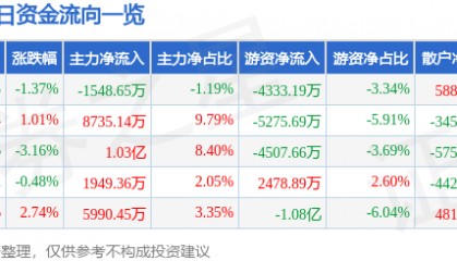 股票行情快报：中国电信（601728）3月12日主力资金净卖出1548.65万元