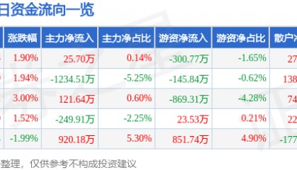 股票行情快报：海马汽车（000572）2月10日主力资金净买入25.70万元