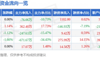 股票行情快报：ST德豪（002005）3月10日主力资金净卖出76.06万元