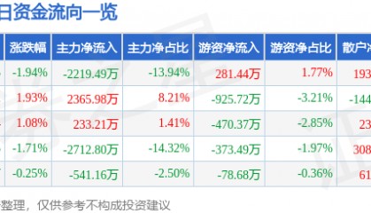 股票行情快报：统一股份（600506）7月2日主力资金净卖出2219.49万元