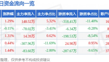股票行情快报：宝光股份（600379）4月23日主力资金净买入148.52万元