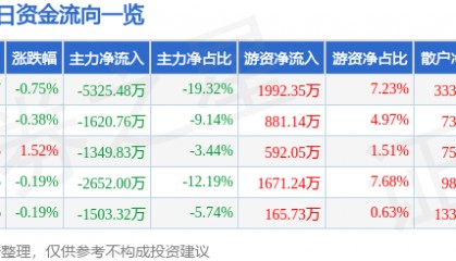 股票行情快报：驰宏锌锗（600497）6月13日主力资金净卖出5325.48万元