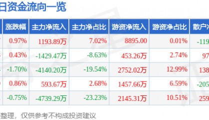 股票行情快报：中粮糖业（600737）2月27日主力资金净买入1193.89万元