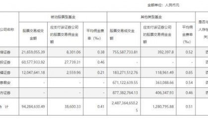 公募机构证券交易佣金，最新数据披露