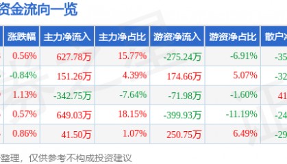 股票行情快报：轻纺城（600790）2月6日主力资金净买入627.78万元