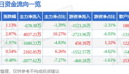股票行情快报：中兵红箭（000519）5月6日主力资金净卖出678.38万元