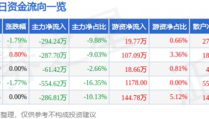 股票行情快报：银星能源（000862）2月18日主力资金净卖出294.24万元