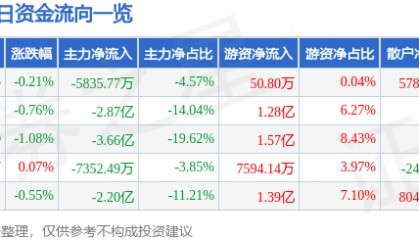 股票行情快报：中芯国际（688981）4月28日主力资金净卖出5835.77万元