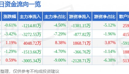 股票行情快报：川润股份（002272）1月24日主力资金净卖出1214.81万元