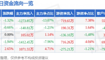 股票行情快报：辽港股份（601880）5月23日主力资金净卖出1273.85万元