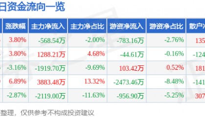 股票行情快报：盛通股份（002599）12月2日主力资金净卖出568.54万元