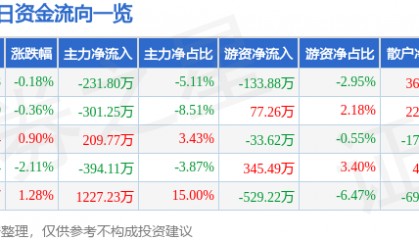 股票行情快报：伟星新材（002372）6月3日主力资金净卖出231.80万元