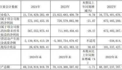 永安期货营收净利双降，拟启动股票回购计划