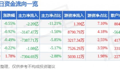 股票行情快报：中芯国际（688981）4月22日主力资金净卖出2.20亿元