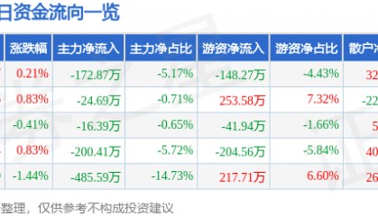 股票行情快报：银星能源（000862）3月11日主力资金净卖出172.87万元