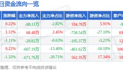 股票行情快报：开创国际（600097）2月27日主力资金净卖出88.11万元