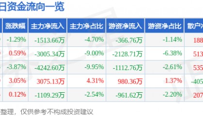 股票行情快报：川润股份（002272）1月21日主力资金净卖出1513.66万元