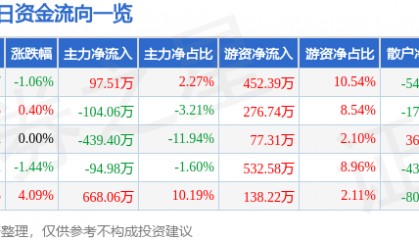股票行情快报：中水渔业（000798）6月13日主力资金净买入97.51万元