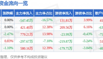 股票行情快报：轻纺城（600790）2月20日主力资金净卖出547.45万元