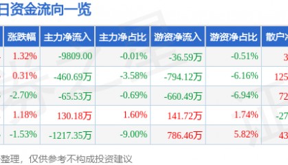 股票行情快报：皖通高速（600012）1月23日主力资金净卖出9809.00元
