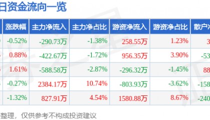 股票行情快报：万达电影（002739）6月26日主力资金净卖出290.73万元