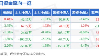 股票行情快报：德联集团（002666）1月6日主力资金净卖出42.15万元