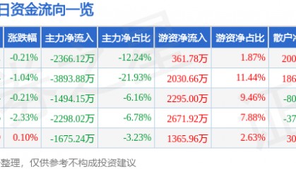 股票行情快报：中粮糖业（600737）4月16日主力资金净卖出2366.12万元