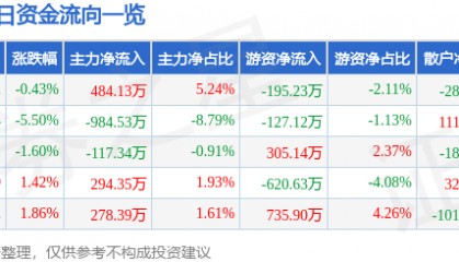 股票行情快报：金龙机电（300032）3月3日主力资金净买入484.13万元