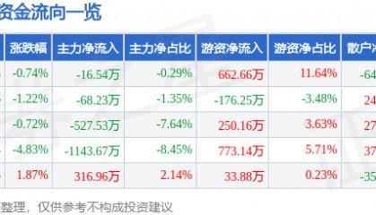 股票行情快报：轻纺城（600790）12月20日主力资金净卖出16.54万元